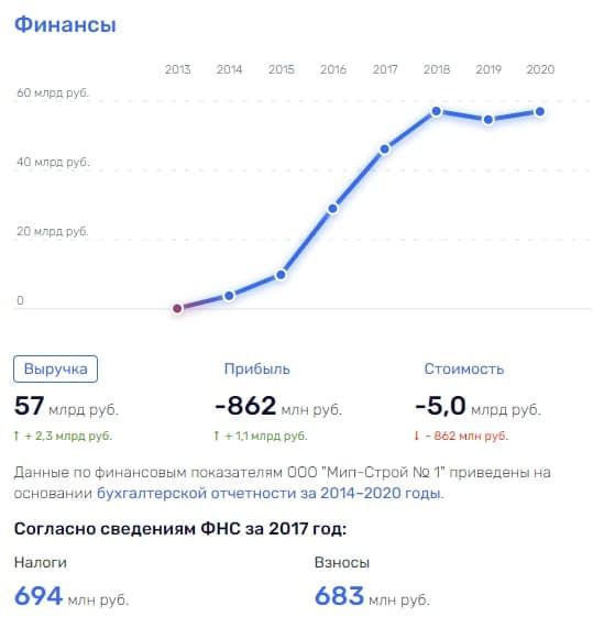 В космическом центе «утечка» коррупции